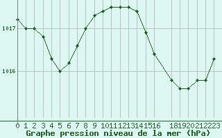 Courbe de la pression atmosphrique pour Anglars St-Flix(12)