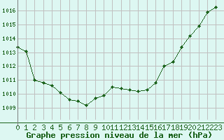 Courbe de la pression atmosphrique pour Dinard (35)