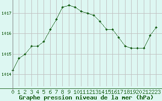 Courbe de la pression atmosphrique pour Saint-Paul-lez-Durance (13)