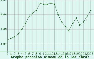 Courbe de la pression atmosphrique pour Cap Corse (2B)