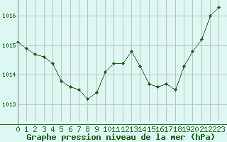 Courbe de la pression atmosphrique pour Dole-Tavaux (39)