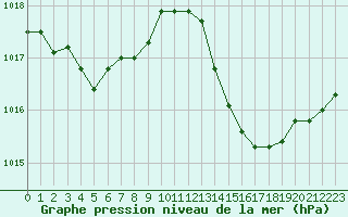 Courbe de la pression atmosphrique pour Sant Quint - La Boria (Esp)
