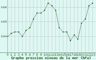 Courbe de la pression atmosphrique pour Le Luc (83)