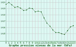 Courbe de la pression atmosphrique pour Montlimar (26)