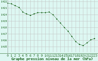 Courbe de la pression atmosphrique pour Albi (81)