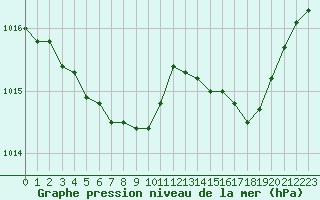 Courbe de la pression atmosphrique pour Ploumanac