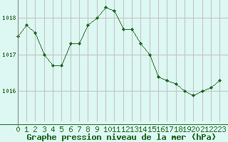 Courbe de la pression atmosphrique pour Cap Bar (66)