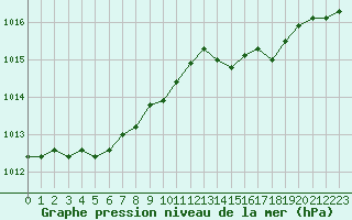 Courbe de la pression atmosphrique pour Malbosc (07)