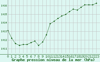 Courbe de la pression atmosphrique pour Besanon (25)