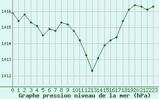 Courbe de la pression atmosphrique pour Vaduz