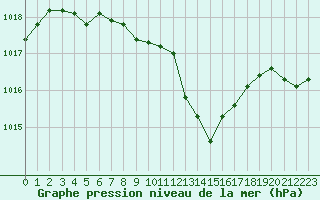 Courbe de la pression atmosphrique pour Neuchatel (Sw)