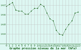 Courbe de la pression atmosphrique pour Roujan (34)