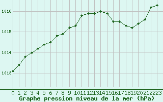 Courbe de la pression atmosphrique pour Hyres (83)
