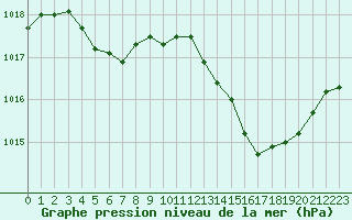 Courbe de la pression atmosphrique pour Valence (26)