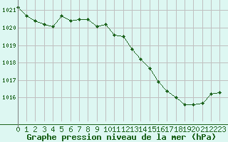 Courbe de la pression atmosphrique pour Tour-en-Sologne (41)