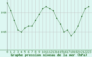 Courbe de la pression atmosphrique pour Marseille - Saint-Loup (13)