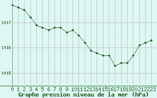 Courbe de la pression atmosphrique pour Dole-Tavaux (39)