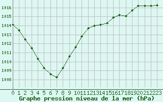 Courbe de la pression atmosphrique pour Caen (14)