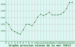 Courbe de la pression atmosphrique pour Calvi (2B)