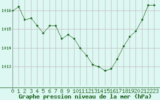 Courbe de la pression atmosphrique pour Fribourg (All)
