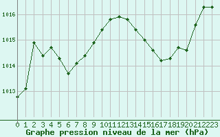 Courbe de la pression atmosphrique pour Gruissan (11)