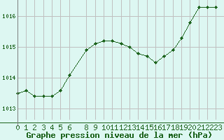 Courbe de la pression atmosphrique pour Messina