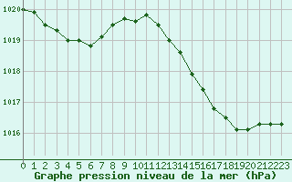 Courbe de la pression atmosphrique pour Lemberg (57)