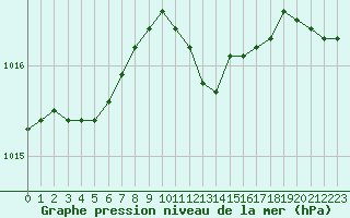 Courbe de la pression atmosphrique pour Aix-la-Chapelle (All)