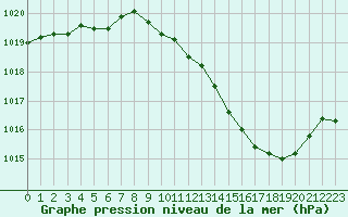 Courbe de la pression atmosphrique pour Besanon (25)