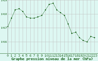 Courbe de la pression atmosphrique pour Nice (06)