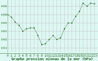 Courbe de la pression atmosphrique pour Bischofszell