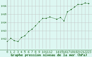 Courbe de la pression atmosphrique pour Wolfsegg