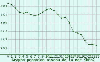 Courbe de la pression atmosphrique pour L