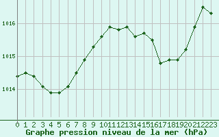 Courbe de la pression atmosphrique pour Solenzara - Base arienne (2B)