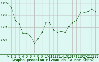 Courbe de la pression atmosphrique pour Puimisson (34)