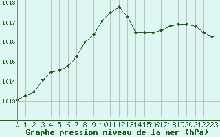 Courbe de la pression atmosphrique pour Saint-Mdard-d