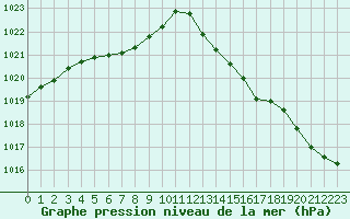 Courbe de la pression atmosphrique pour Petiville (76)