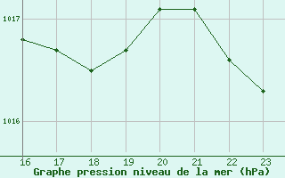 Courbe de la pression atmosphrique pour Recoubeau (26)