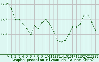 Courbe de la pression atmosphrique pour Saint-Yrieix-le-Djalat (19)