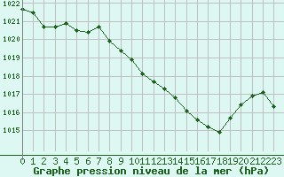 Courbe de la pression atmosphrique pour Caceres