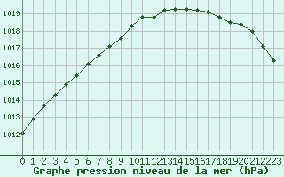 Courbe de la pression atmosphrique pour Saint-Romain-de-Colbosc (76)