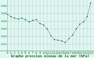 Courbe de la pression atmosphrique pour Ble - Binningen (Sw)