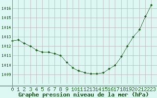 Courbe de la pression atmosphrique pour Tarbes (65)