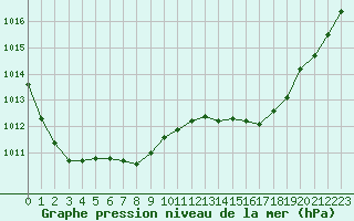 Courbe de la pression atmosphrique pour Ouessant (29)