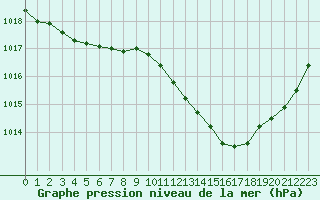 Courbe de la pression atmosphrique pour Lyon - Saint-Exupry (69)
