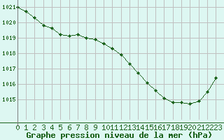 Courbe de la pression atmosphrique pour Lagarrigue (81)