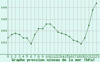 Courbe de la pression atmosphrique pour Bordeaux (33)