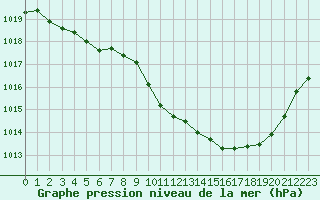 Courbe de la pression atmosphrique pour Guret Saint-Laurent (23)