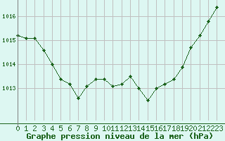 Courbe de la pression atmosphrique pour Nancy - Ochey (54)
