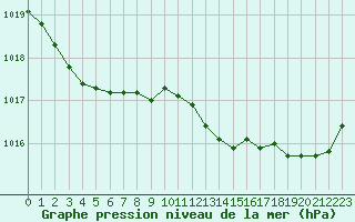 Courbe de la pression atmosphrique pour Cazaux (33)